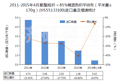2011-2015年4月聚酯短纖<85%棉混色織平紋布(平米重≤170g)(HS55133100)進(jìn)口量及增速統(tǒng)計(jì) 2011-2015年4月聚酯短纖<85%棉混色織平紋布(平米重≤170g)(HS55133100)進(jìn)口量及增速統(tǒng)計(jì)